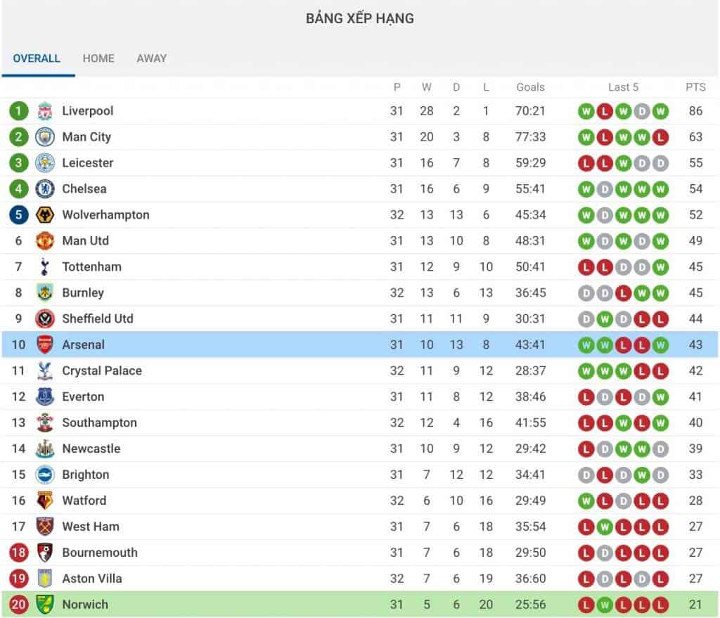Nhận định soi kèo tỷ lệ cá cược trận Arsenal - Norwich City giải Premier League