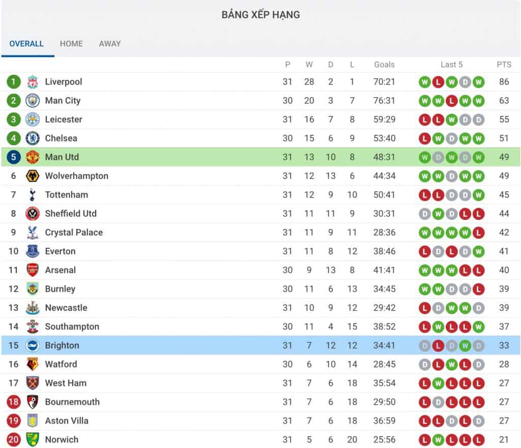 Nhận định soi kèo tỷ lệ cá cược trận Brighton & Hove Albion - Manchester United Giải Premier League.