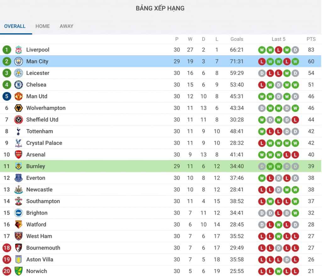 nhận định soi kèo tỷ lệ cá cược trận Manchester City - Burnley hôm nay 23/6