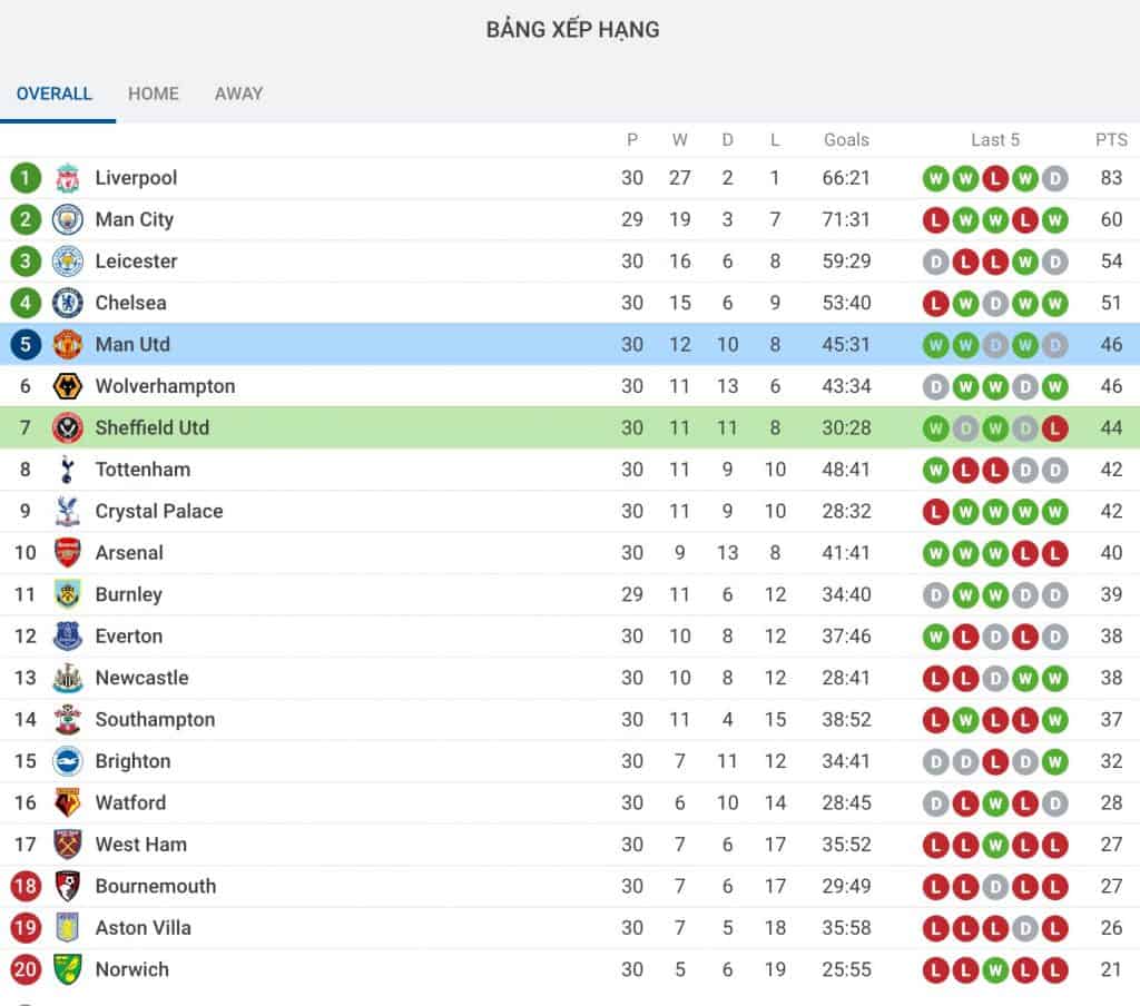 Nhận định soi kèo tỷ lệ cá cược bóng đá Manchester United - Sheffield United hôm nay