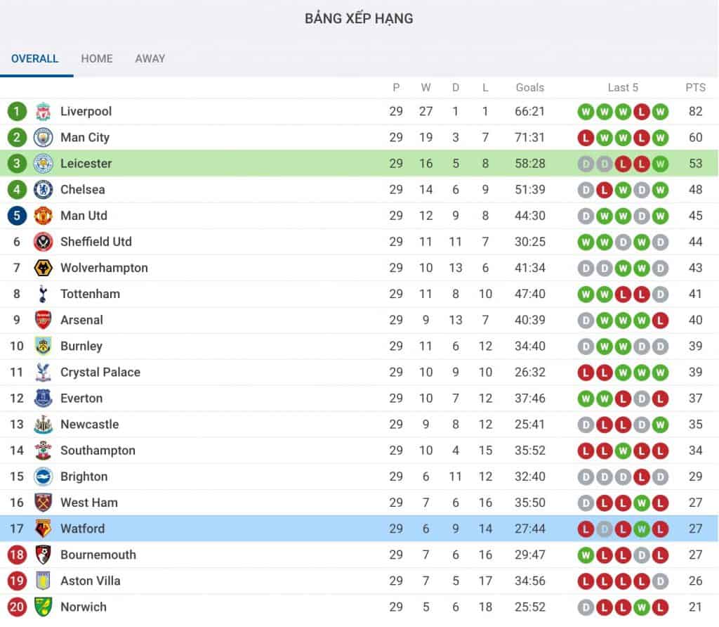 nhận định soi kèo cá cược bóng đá Watford - Leicester hôm nay 20/6