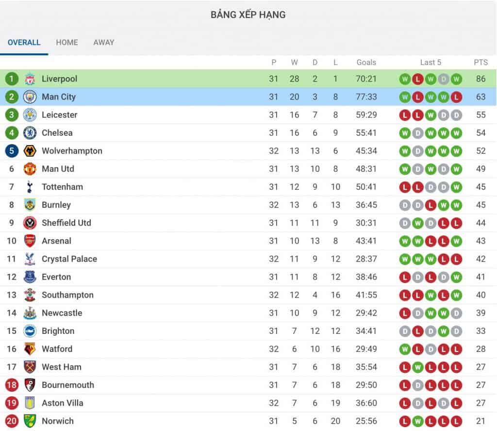 nhận định soi kèo tỷ lệ cá cược trận Manchester City - Liverpool hôm nay 3/7