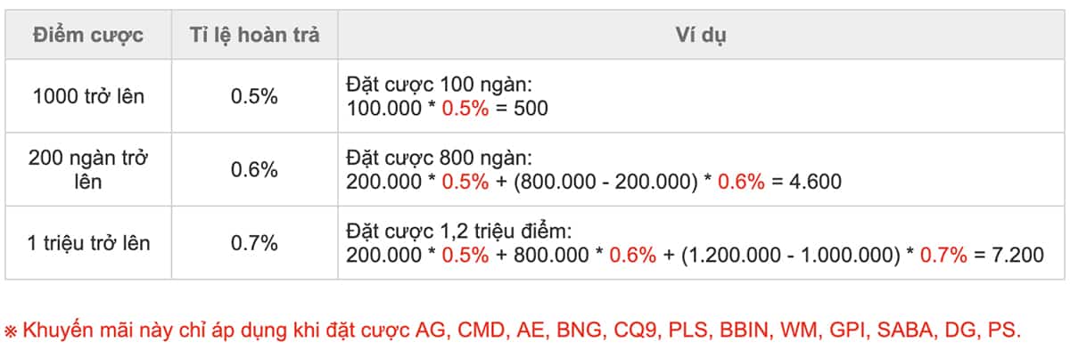 Tỷ lệ hoàn trả kubet