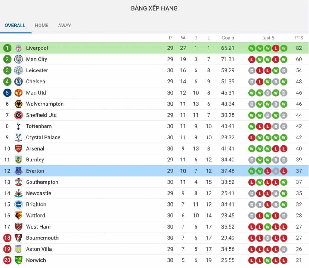 nhận định soi kèo cá cược Everton vs Liverpool hôm nay 22/6 Premier League