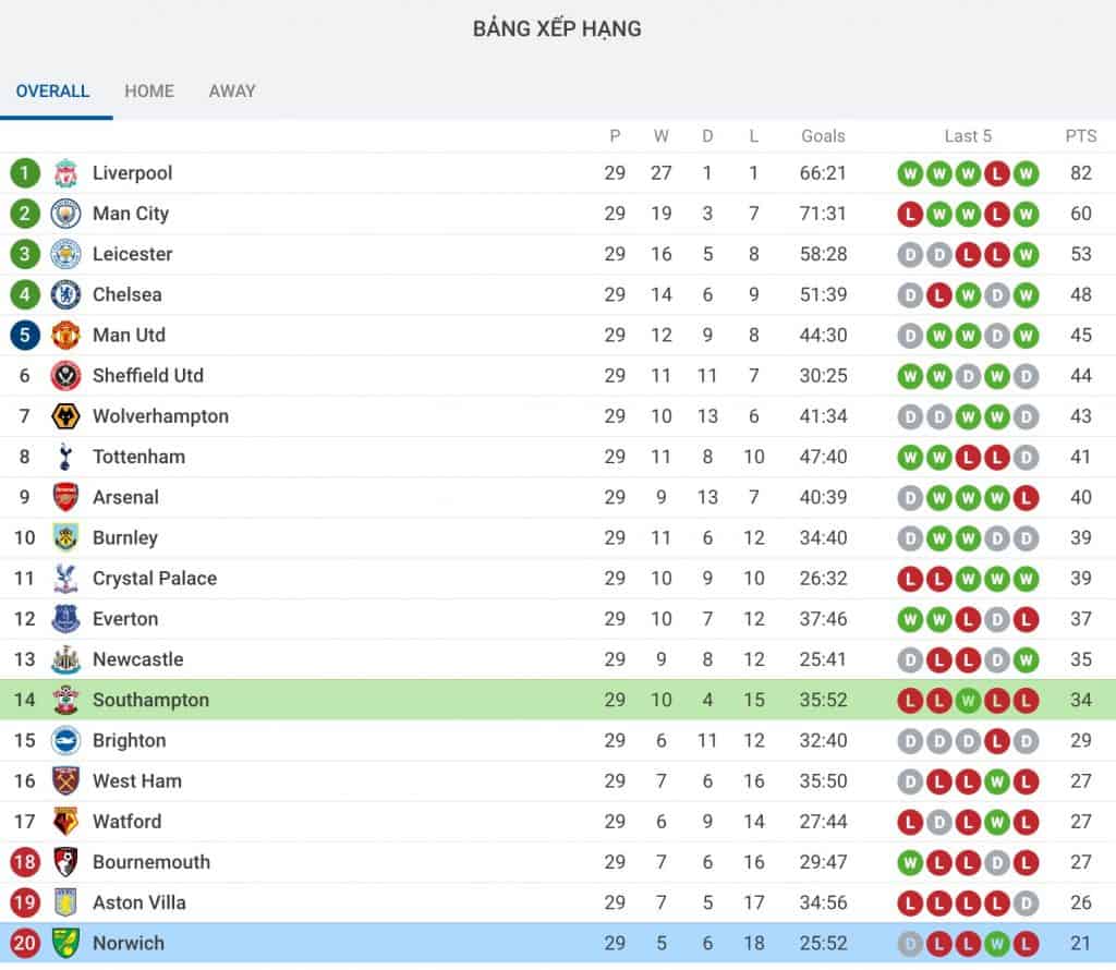 nhận định soi kèo Norwich City - Southampton cá cược bóng đá hôm nay giải Premier League 20/6