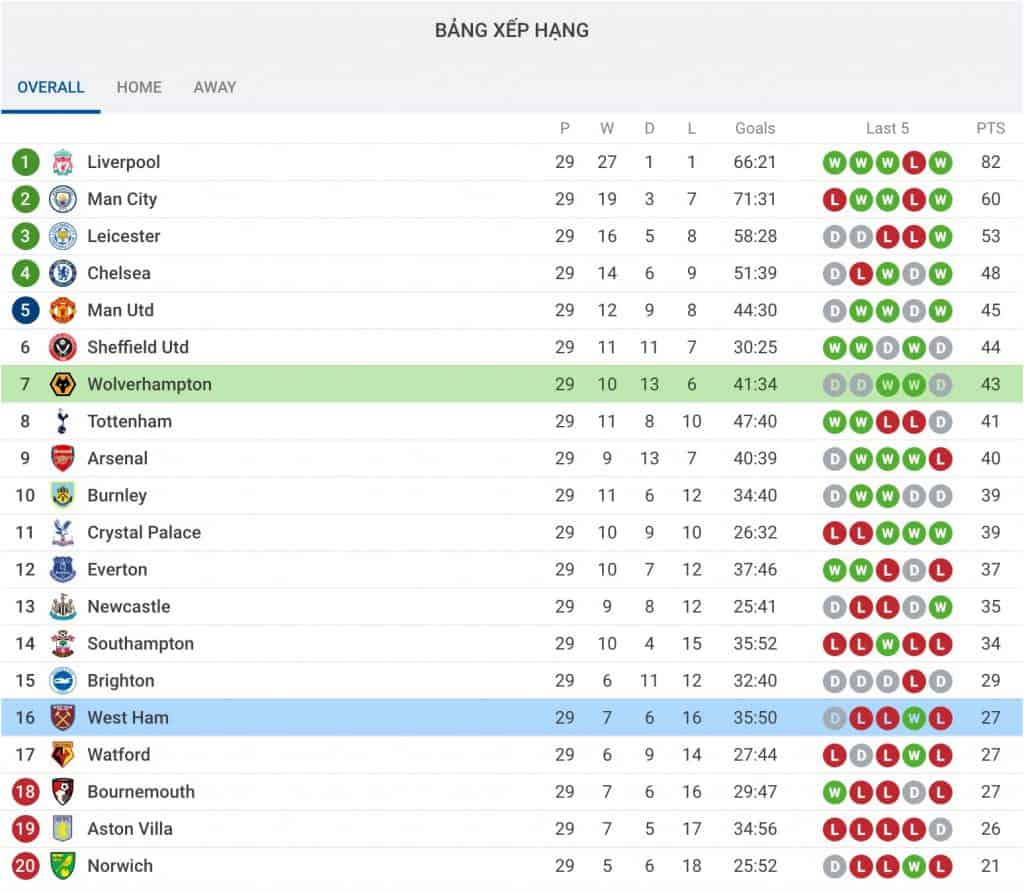 nhận định soi kèo cá cược trận bóng đá West Ham United - Wolverhampton hôm nay 20/6