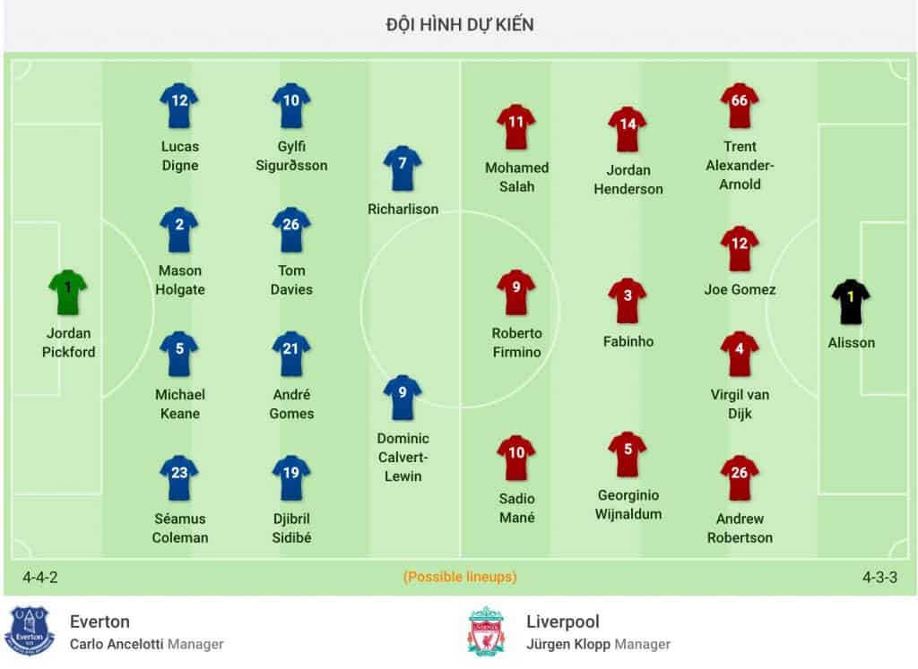 nhận định soi kèo cá cược Everton vs Liverpool hôm nay 22/6 Premier League