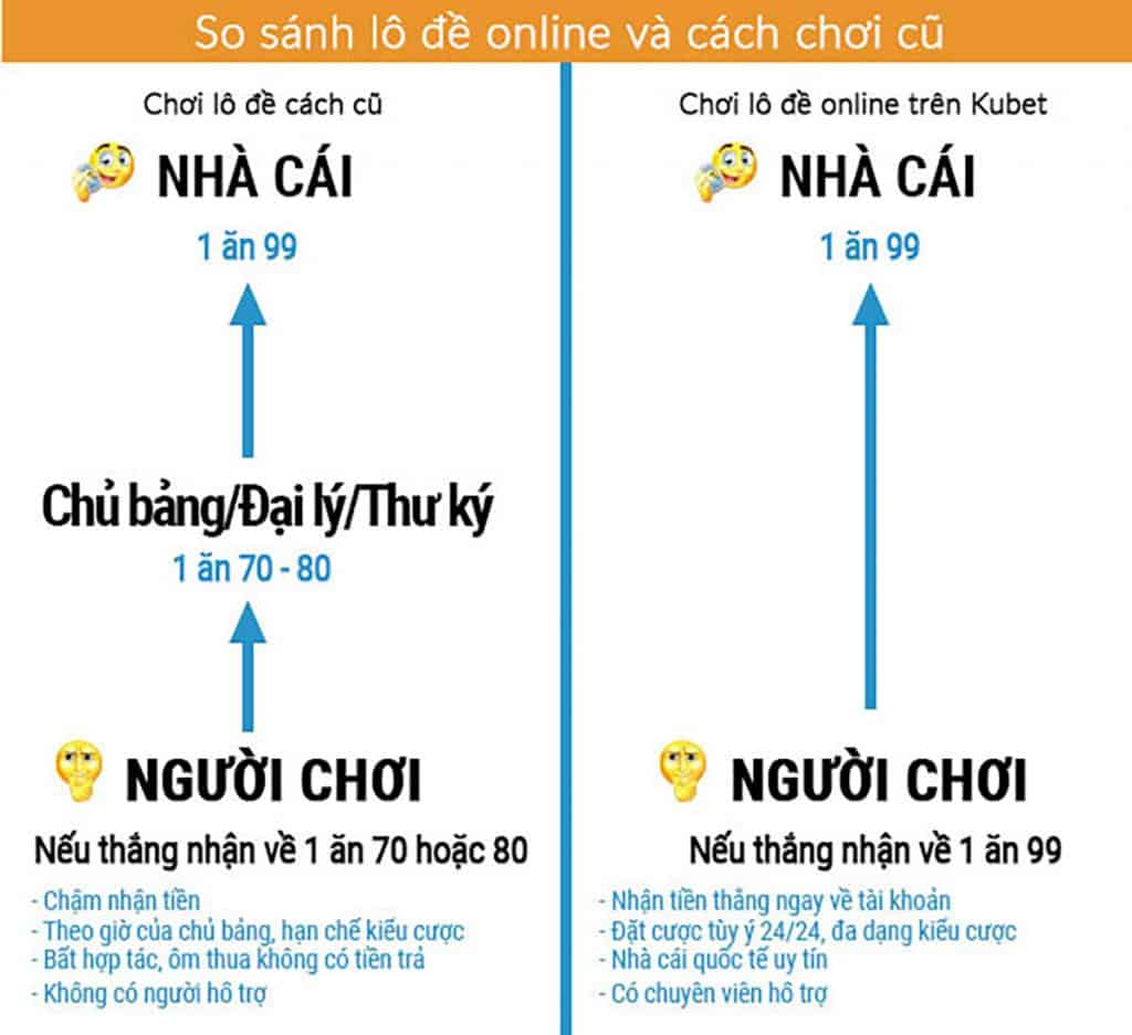 lô đề online, đăng ký ôm bảng