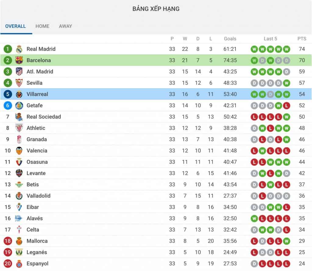 nhận định soi kèo tỷ lệ cá cược trận đấu câu lạc bộ bóng đá Villarreal - Barcelona hôm nay giải La Liga