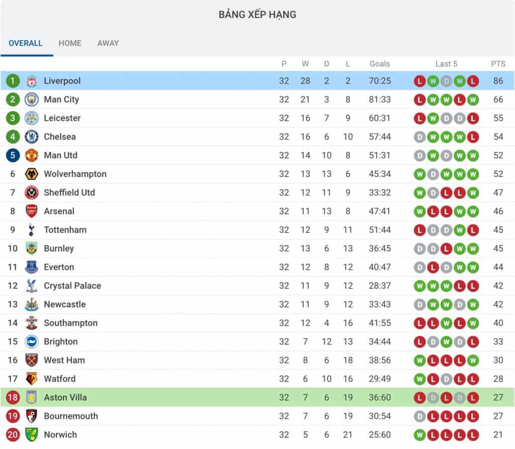nhận định soi kèo tỷ lệ cá cược trận đấu câu lạc bộ bóng đá Liverpool - Aston Villa hôm nay giải La Liga