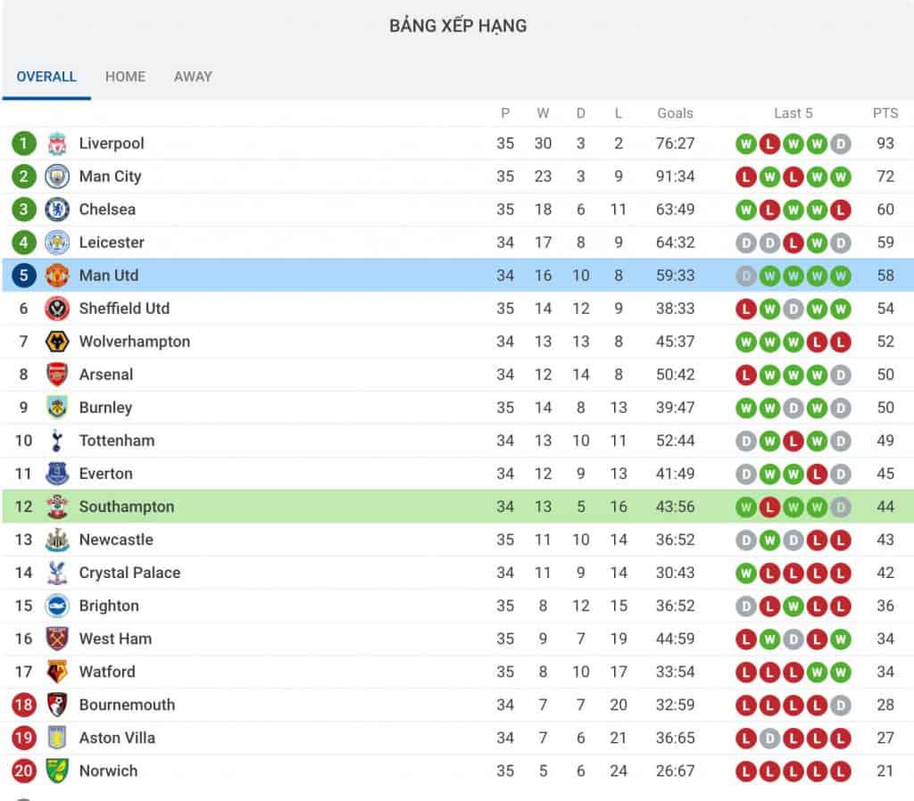 Nhận định soi kèo trận câu lạc bộ Manchester United vs Southampton giải premier league hôm nay MU