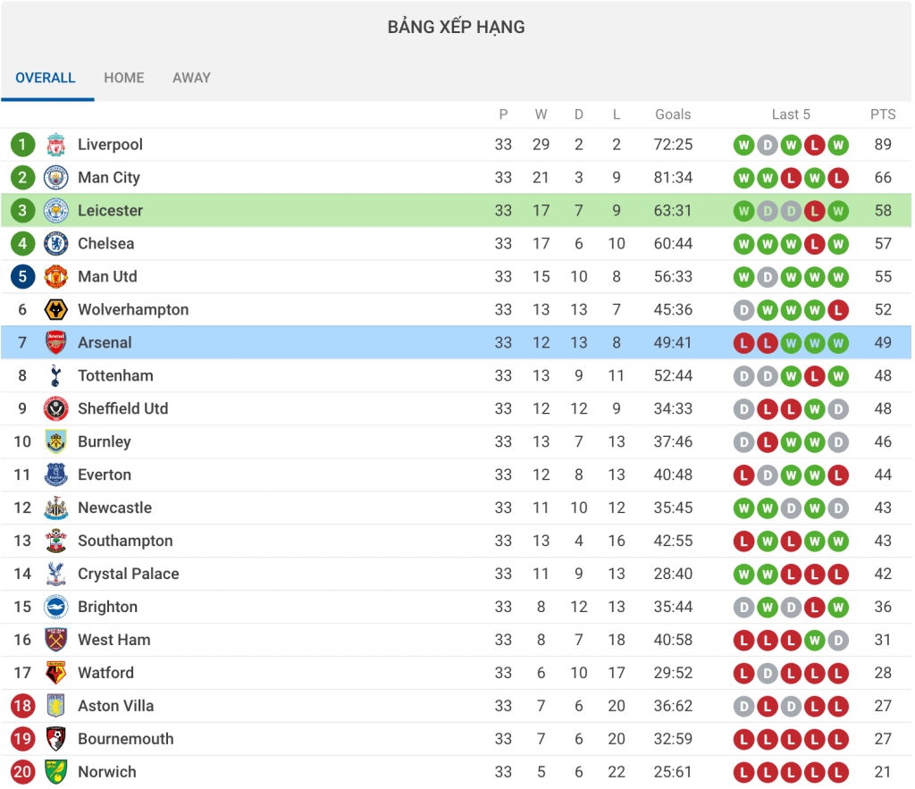 nhận định soi kèo cá cược bóng đá trận Arsenal vs Leicester City hôm nay ngày 8/7 giải Premier League