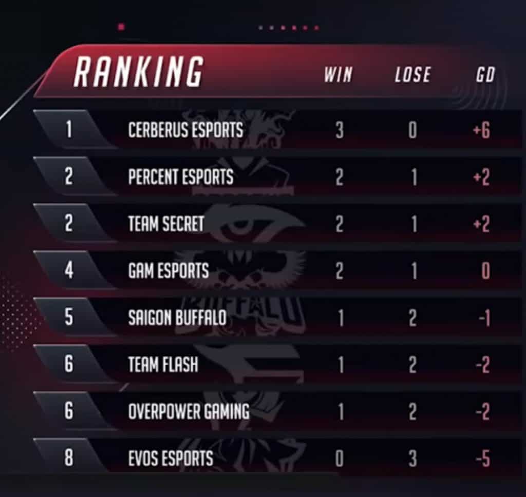 EVOS vs CES và GAM vs PER tuần thi đấu thứ 2 của VCS