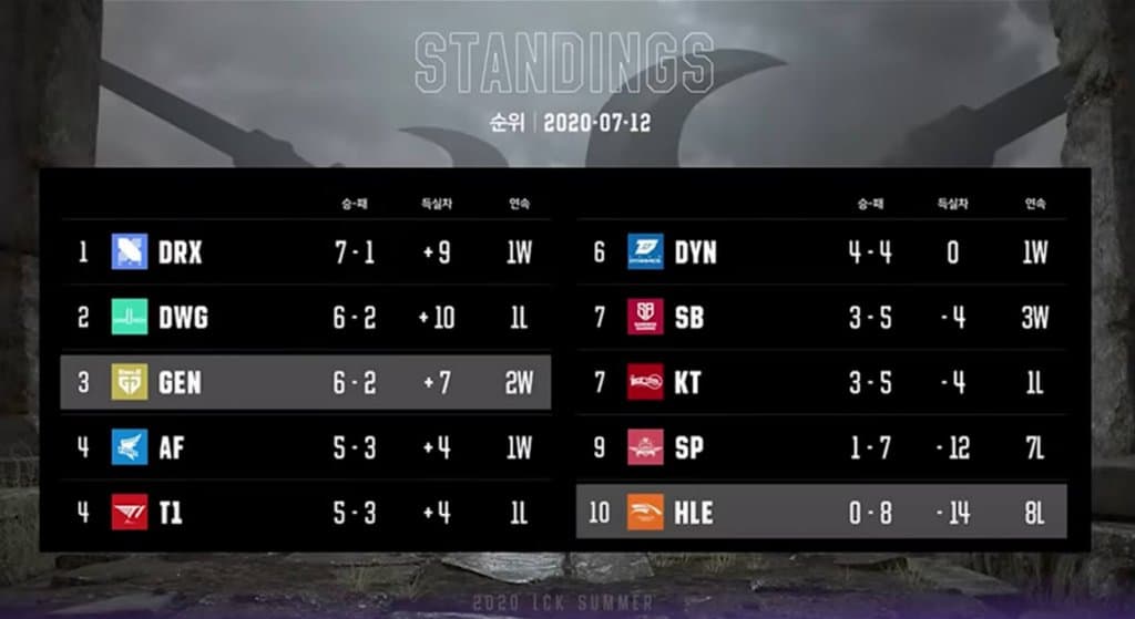 LCK tuần qua KT Rolster T1 DragonX DRX Team Dynamics