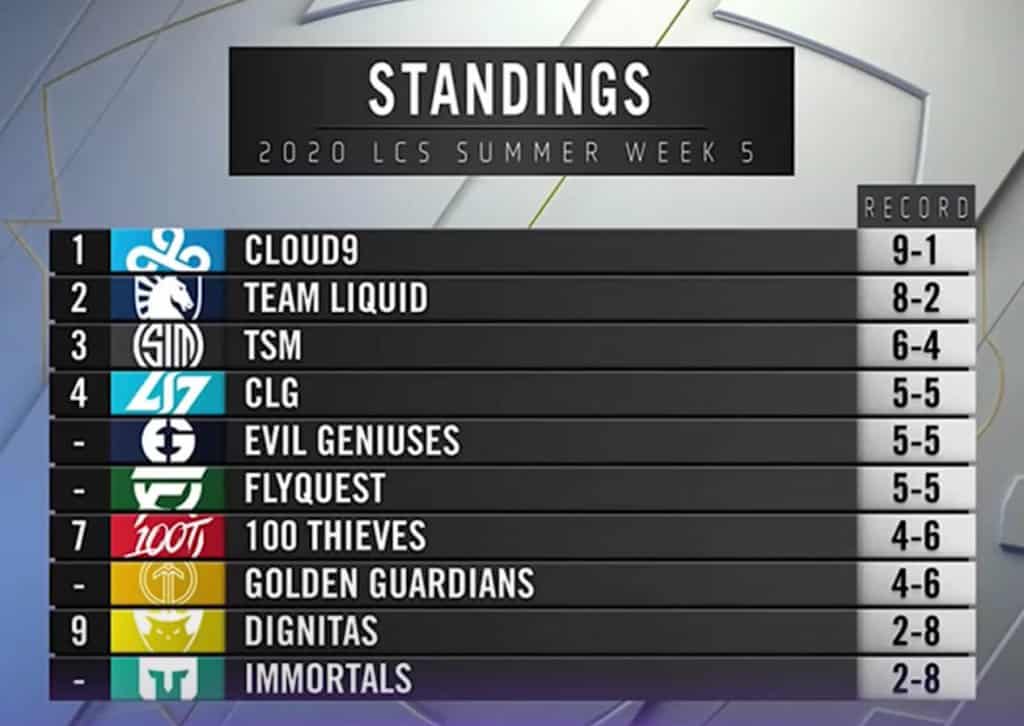 lcs tuần qua c9 tạo địa chấn Cloud9 Team Liquid 100 Thieves
