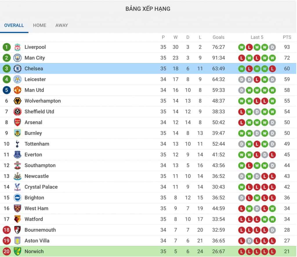 nhận định soi kèo trận câu lạc bộ Chelsea vs Norwich City hôm nay giải premier league 