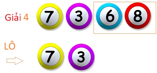 nuôi lô đề theo giải 4