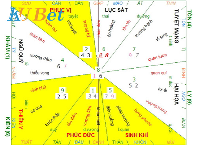 La bàn để xem phong thủy hoạt động