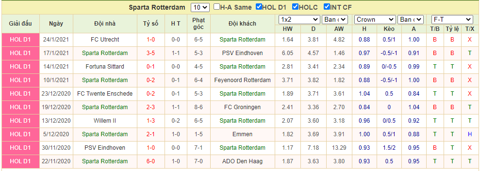 phong độ Sparta Rotterdam