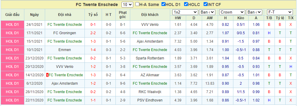 Phong độ Sparta Twente