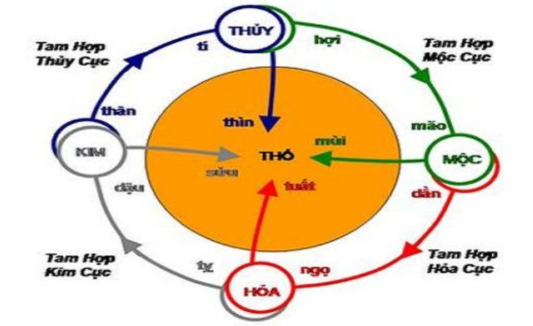 Nhận xét gấp ba lần