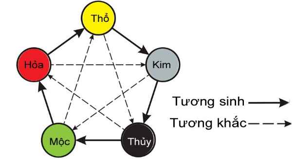 Can Chi là tổng hợp của hai yếu tố là Thiên Can và Địa Chi.