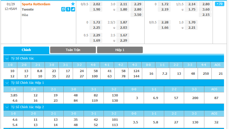 tỷ số Sparta Rotterdam vs Twente