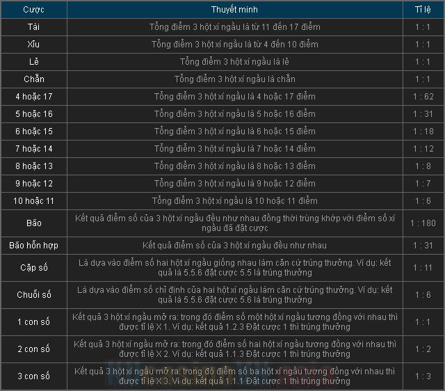 tỷ lệ cá cược sicbo