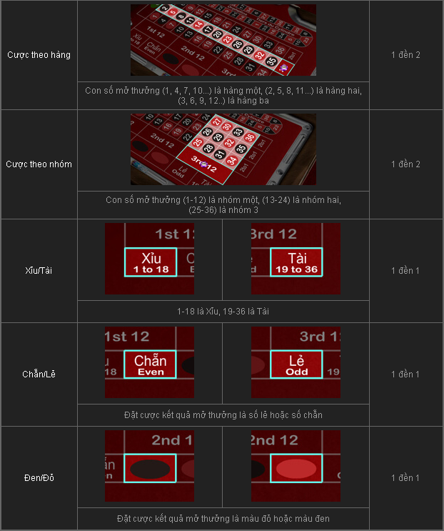 Tỷ lệ Roulette 2