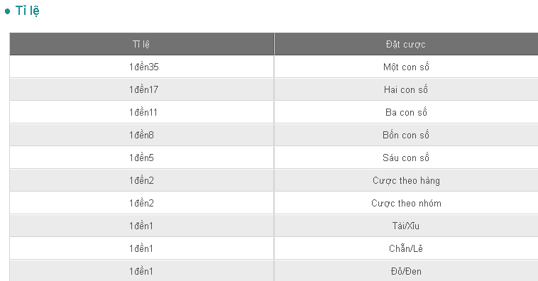 Tỷ lệ cược trò chơi roulette