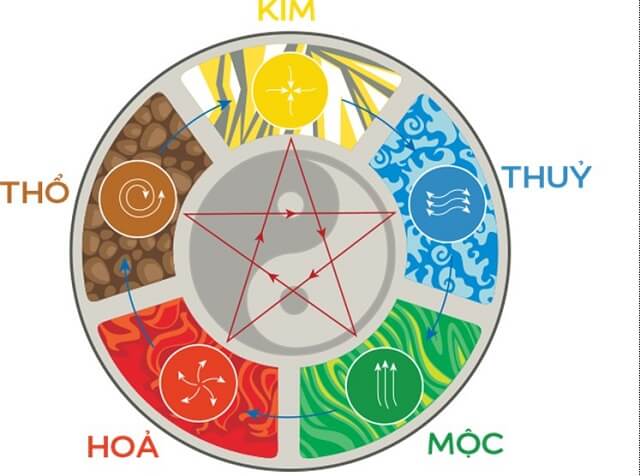 Ngũ hành trong tính toán hình cầu