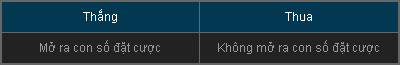 Xác định thắng hoặc thua roulette