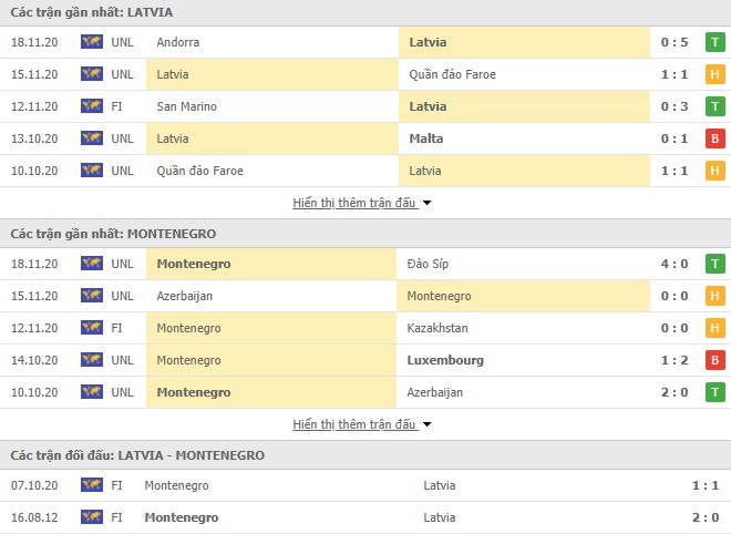Phong độ của Latvia vs Montenegro