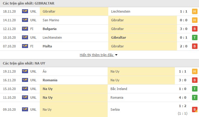 Phong độ của Gibraltar vs Na Uy