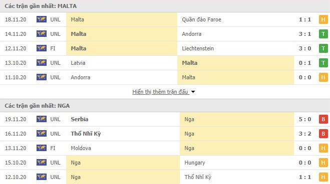 Thống kê Malta vs Nga Thống kê Malta vs Nga