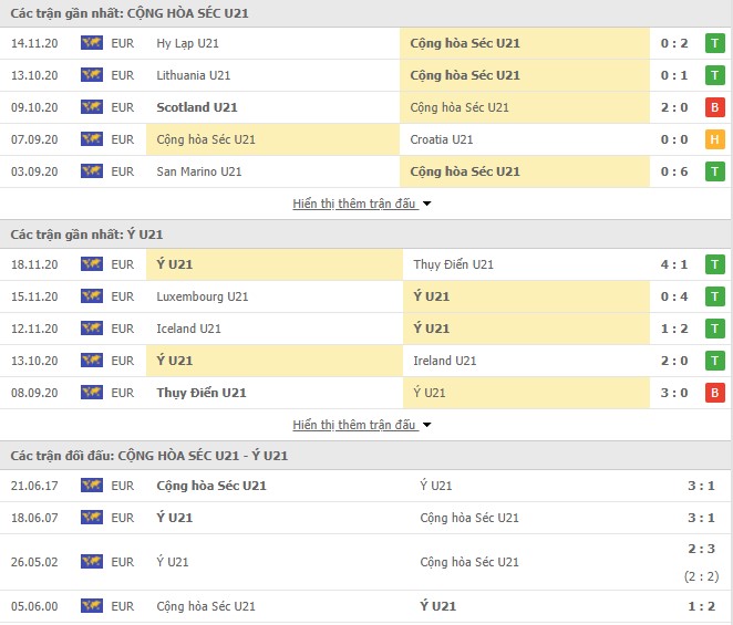 Đội hình chính thức U21 CH Séc vs U21 Ý