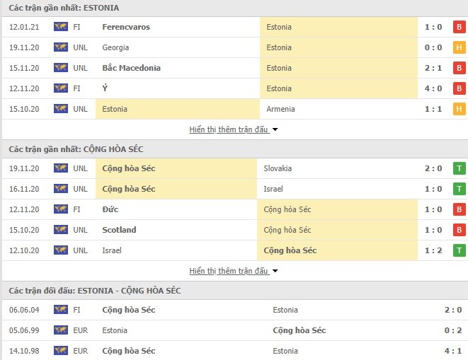 Thống kê Estonia vs Cộng hòa Séc