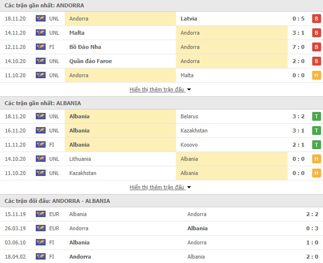 Phong độ của Andorra vs Albania