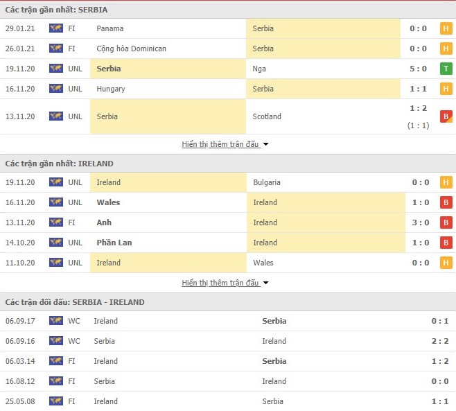 Thống kê Serbia vs Cộng hòa Ireland