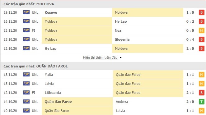 Thống kê Moldova vs Faroe Thống kê Moldova vs Faroe