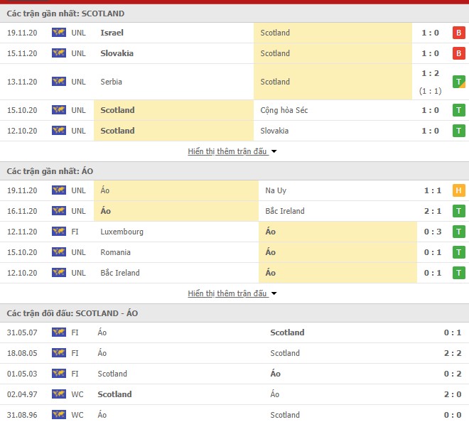 Thống kê Scotland vs Áo
