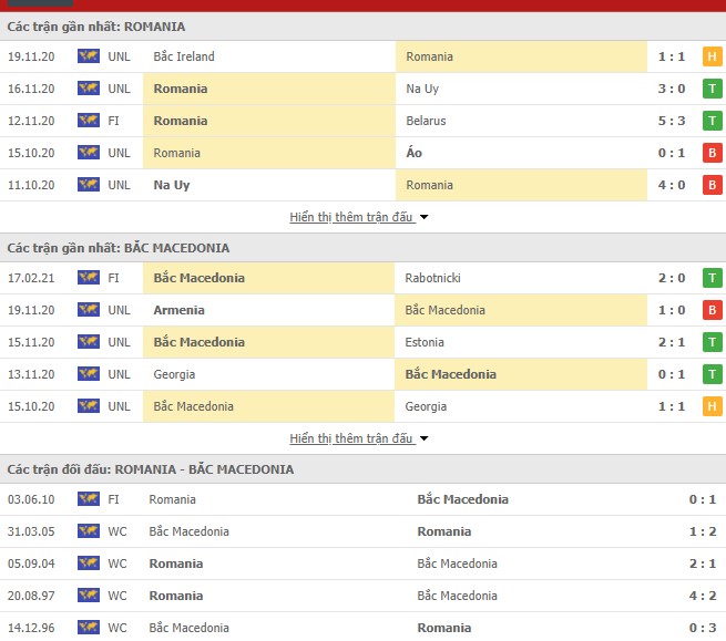 Thống kê Romania vs Macedonia