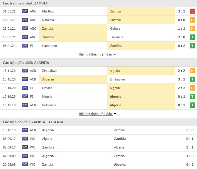 Phong độ của Zambia vs Algeria