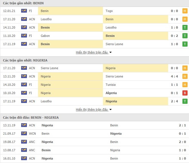 Thống kê Benin vs Nigeria