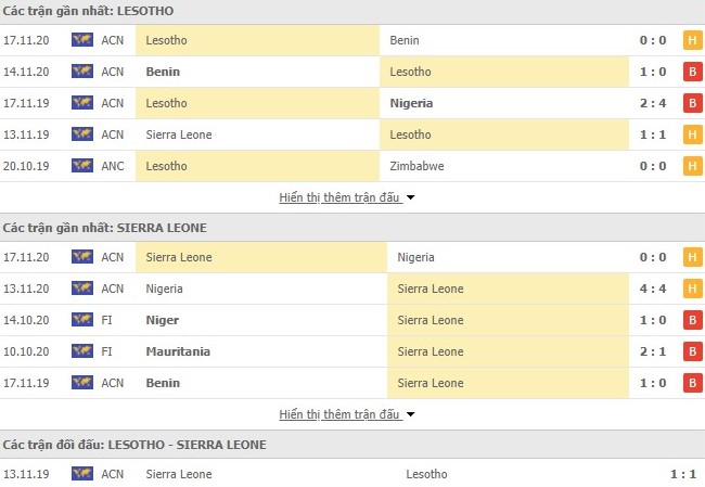 Số liệu thống kê Lesotho vs Sierra Leone