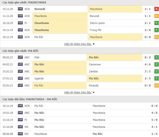 Thống kê phong độ Mauritania vs Morocco Thống kê phong độ Mauritania vs Morocco