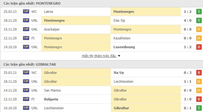 Số liệu thống kê cho Montenegro vs Gibraltar