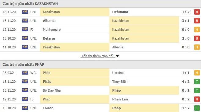 Thống kê phong độ Kazakhstan vs Pháp Thống kê phong độ Kazakhstan vs Pháp