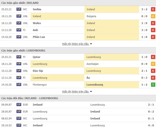 Thống kê hình thức Ireland vs Luxembourg