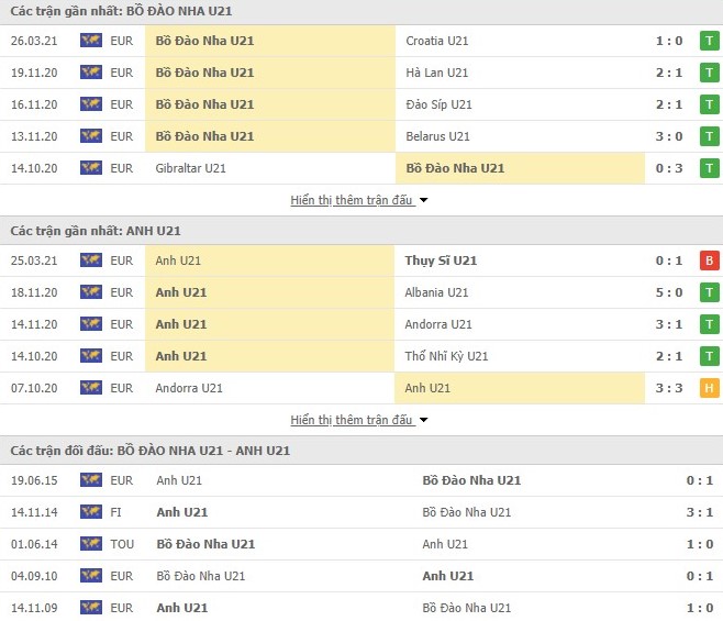 Thống kê U21 Bồ Đào Nha vs U21 Anh